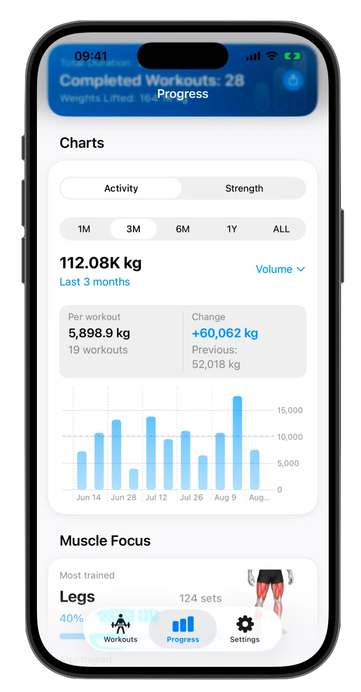 Weights activity chart showing training volume across three months