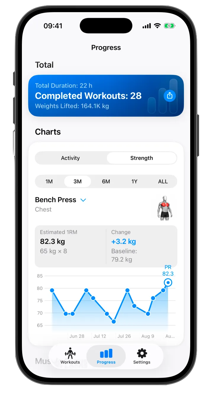 Weights strength chart showing estimated one-rep max over three months